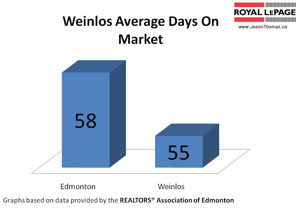 Weinlos average days on market millwoods